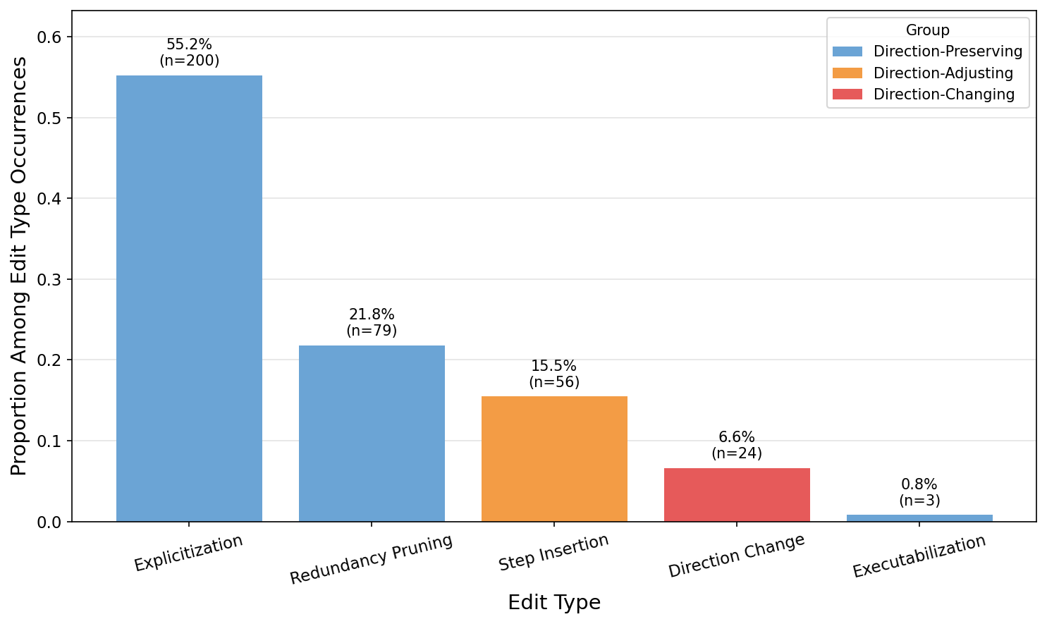 Edit type distribution