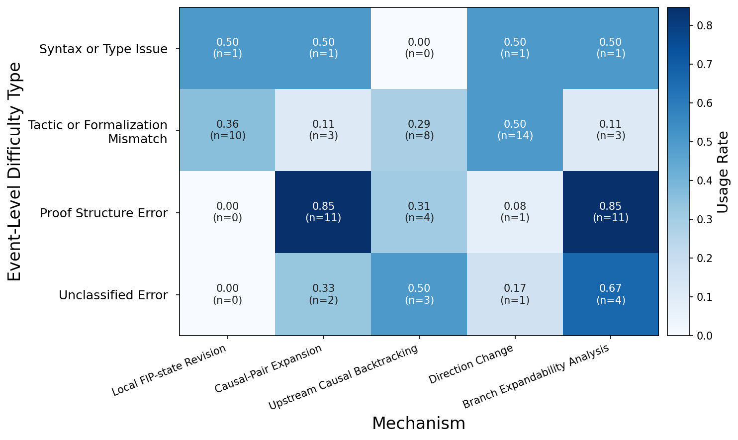 Mechanism vs error type