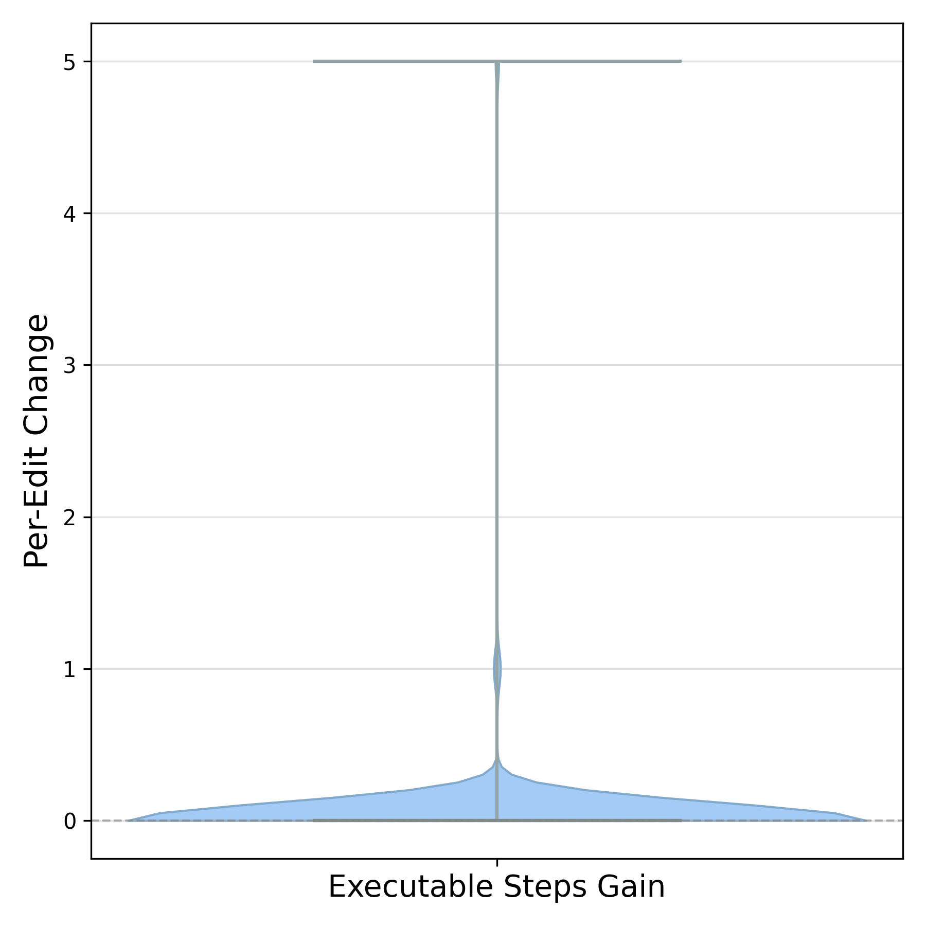 Executable steps gain