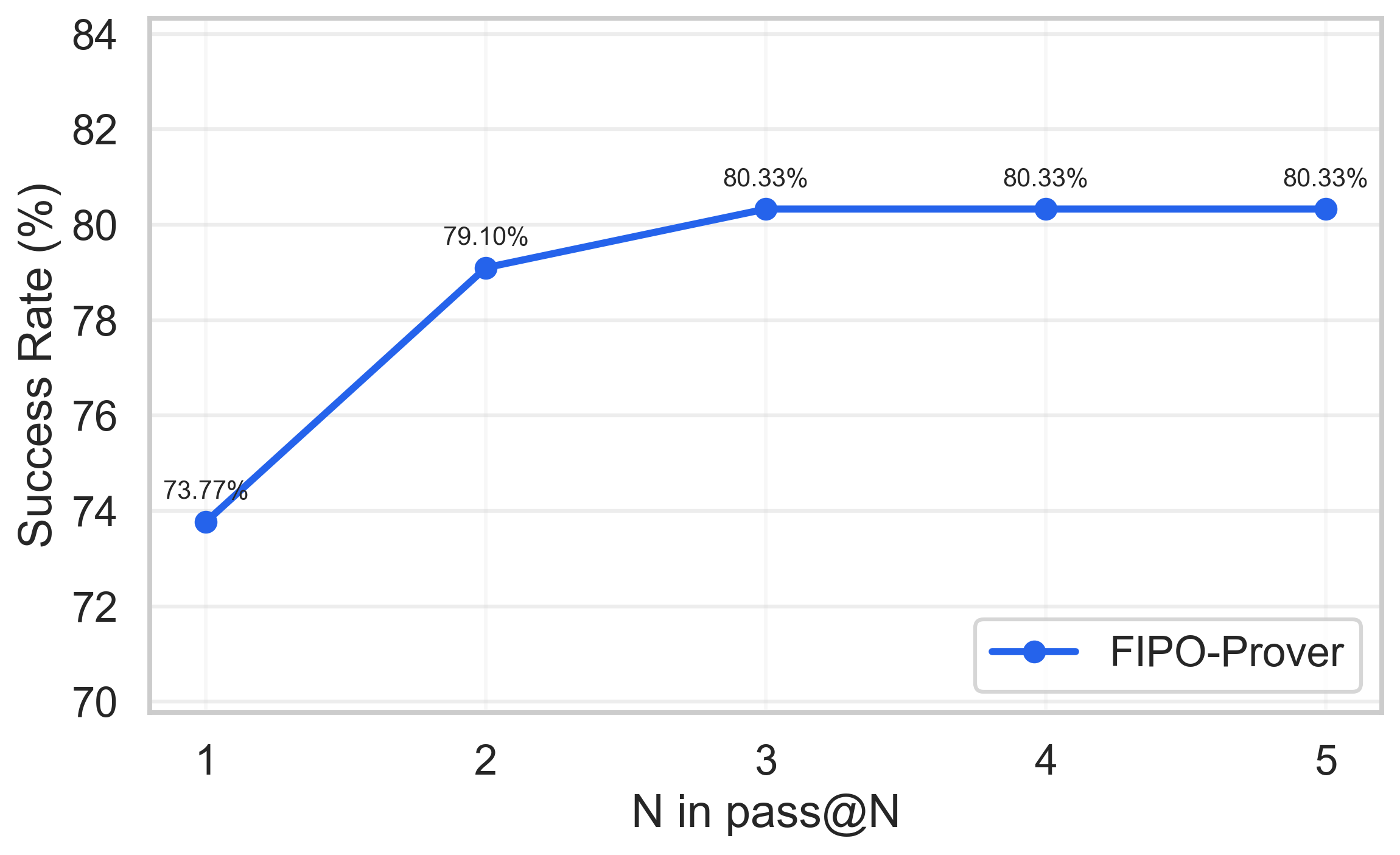 pass@N results