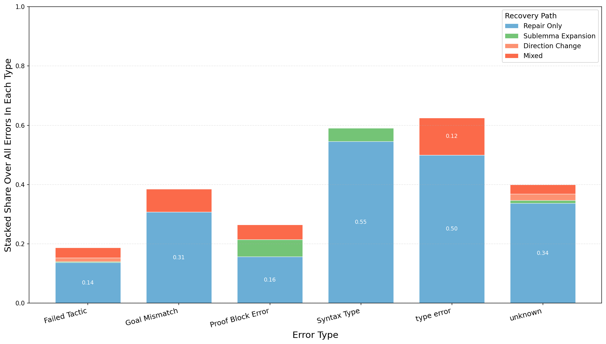 Recovery path distribution