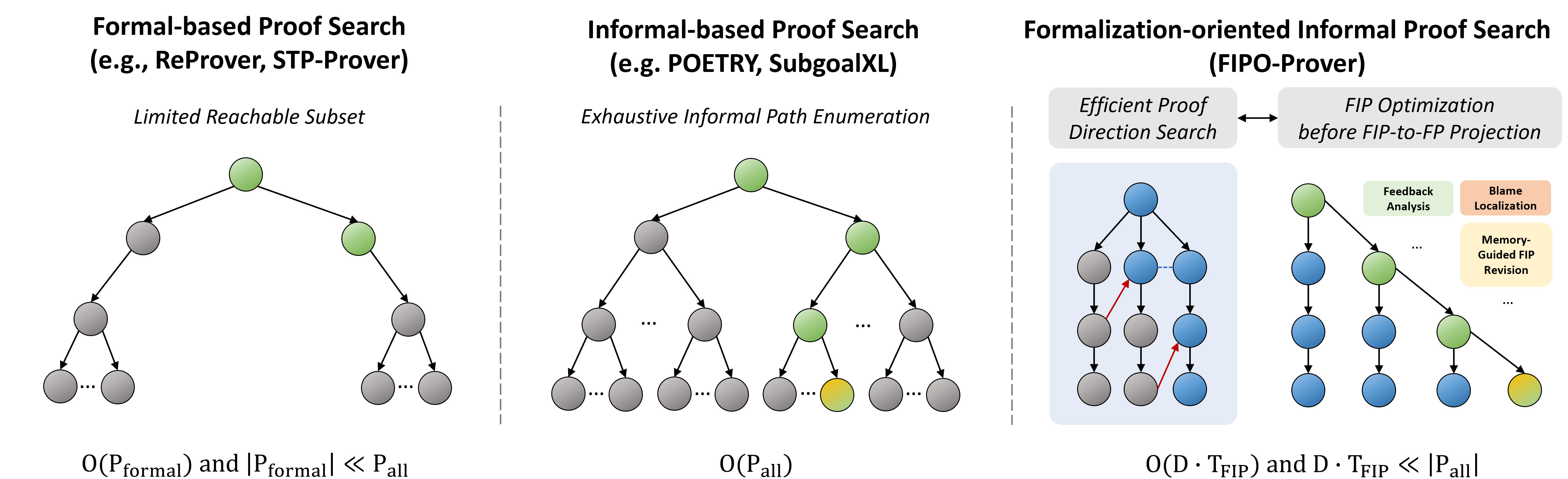 Conceptual comparison of proof-search paradigms