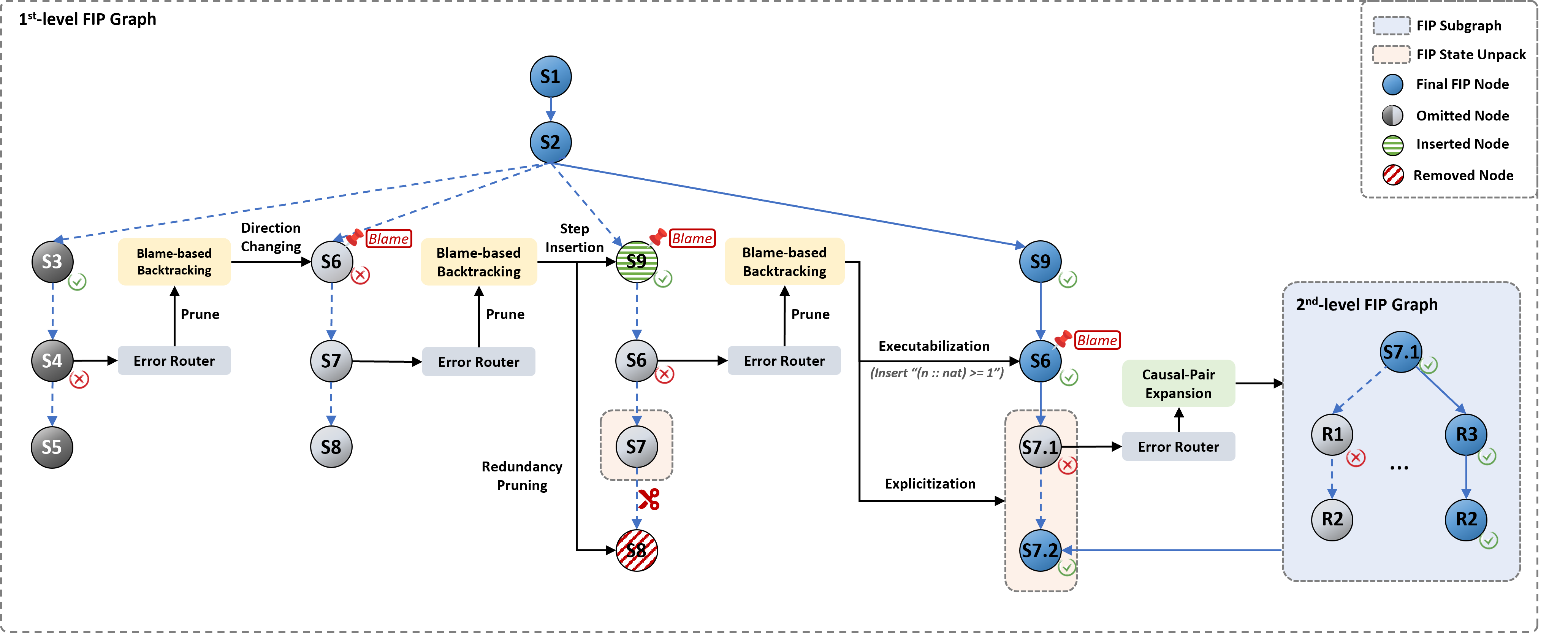 FIP Graph Search