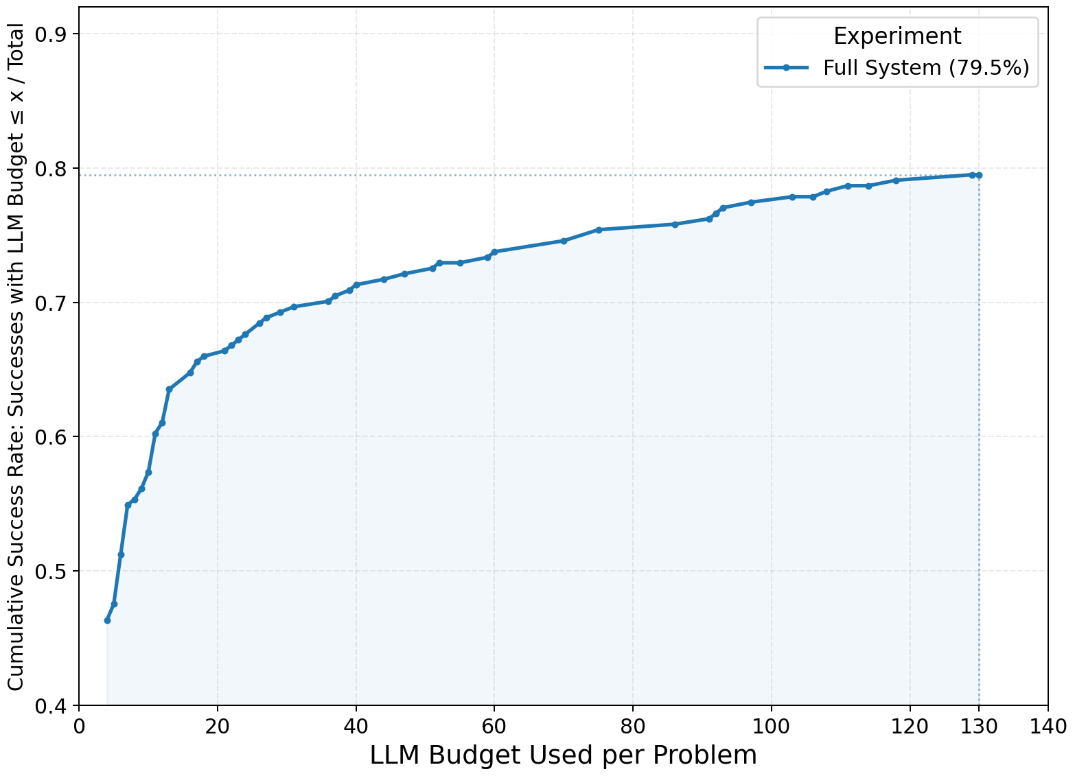 Cumulative success vs budget