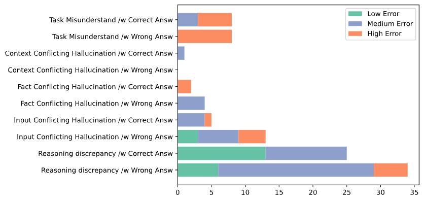 Cross-Task Comparison