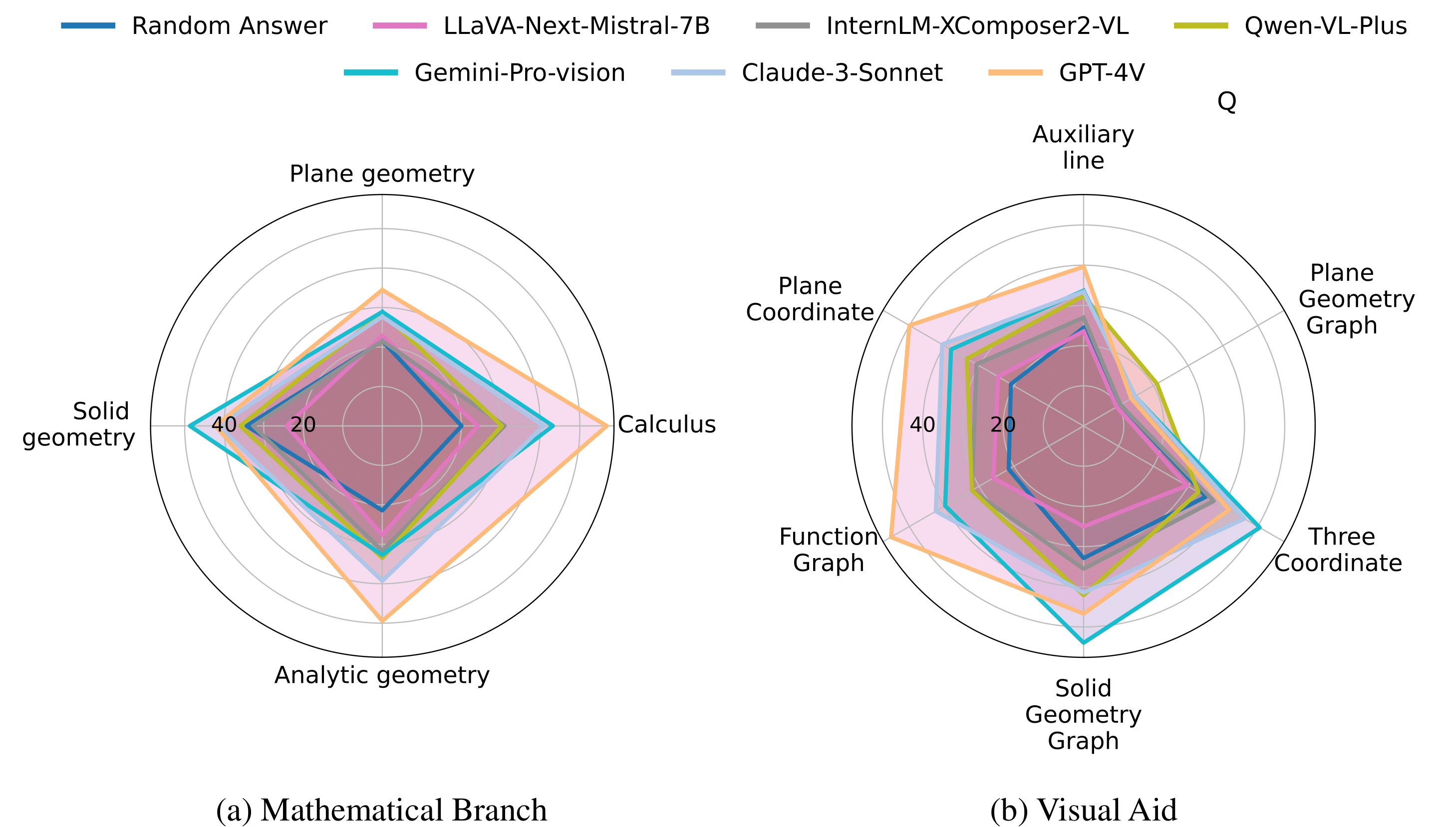 Model Radar Chart